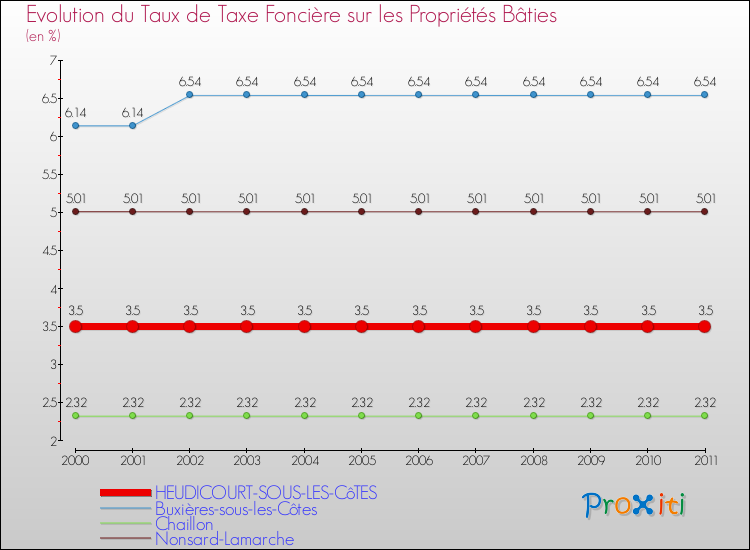 Evolution du taux de la taxe foncière sur le bati pour HEUDICOURT-SOUS-LES-CôTES et les communes proches Comparaison des taux de taxe foncière sur le bati pour HEUDICOURT-SOUS-LES-CôTES et les communes voisines