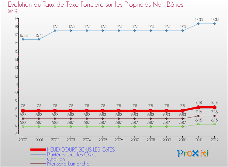 Evolution du taux de la taxe foncière sur les immeubles et terrains non batis pour HEUDICOURT-SOUS-LES-CôTES et les communes proches de 2000 à 2012 Comparaison des taux de la taxe foncière sur les immeubles et terrains non batis pour HEUDICOURT-SOUS-LES-CôTES et les communes voisines de 2000 à 2012