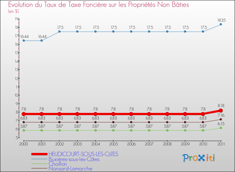 Evolution du taux de la taxe foncière sur les immeubles et terrains non batis pour HEUDICOURT-SOUS-LES-CôTES et les communes proches Comparaison des taux de la taxe foncière sur les immeubles et terrains non batis pour HEUDICOURT-SOUS-LES-CôTES et les communes voisines