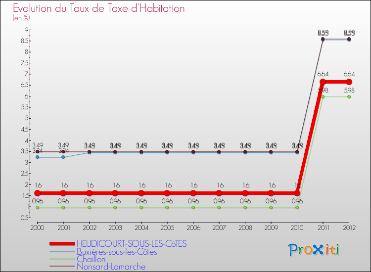 Evolution du taux de la taxe d'habitation pour HEUDICOURT-SOUS-LES-CôTES et les communes proches Comparaison des taux de la taxe d'habitation pour HEUDICOURT-SOUS-LES-CôTES et les communes voisines