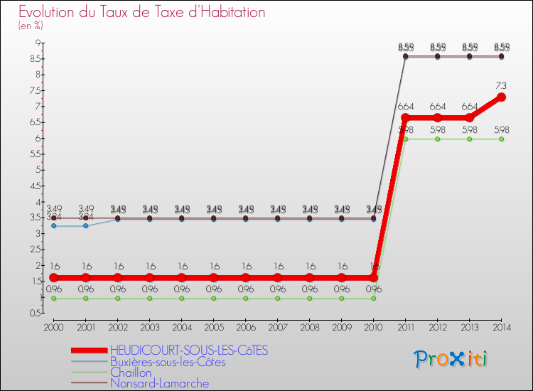 Evolution du taux de la taxe d'habitation pour HEUDICOURT-SOUS-LES-CôTES et les communes proches de 2000 à 2014 Comparaison des taux de la taxe d'habitation pour HEUDICOURT-SOUS-LES-CôTES et les communes voisines de 2000 à 2014
