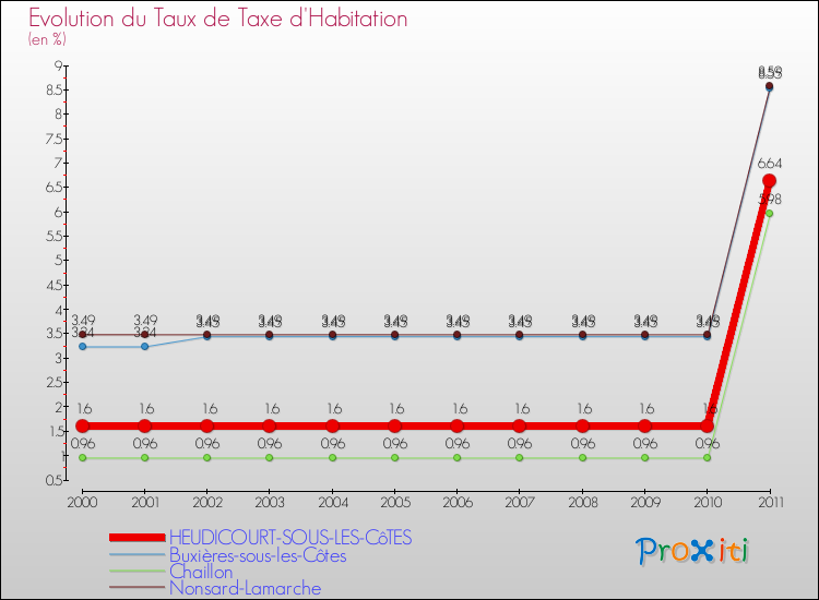 Evolution du taux de la taxe d'habitation pour HEUDICOURT-SOUS-LES-CôTES et les communes proches Comparaison des taux de la taxe d'habitation pour HEUDICOURT-SOUS-LES-CôTES et les communes voisines