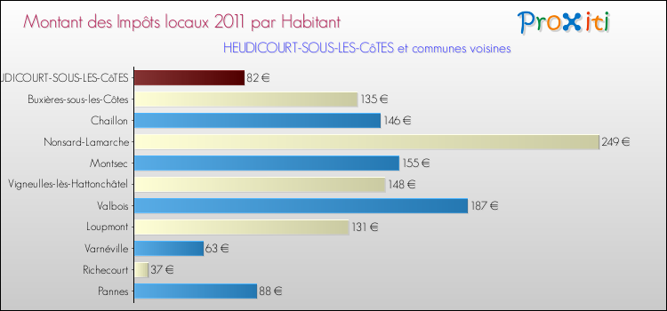 Montant des impôts locaux par Habitant pour HEUDICOURT-SOUS-LES-CôTES et les communes proches Comparaison des impôts locaux par habitant pour HEUDICOURT-SOUS-LES-CôTES et les communes voisines
