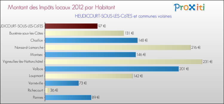 Montant des impôts locaux par Habitant pour HEUDICOURT-SOUS-LES-CôTES et les communes proches Comparaison des impôts locaux par habitant pour HEUDICOURT-SOUS-LES-CôTES et les communes voisines