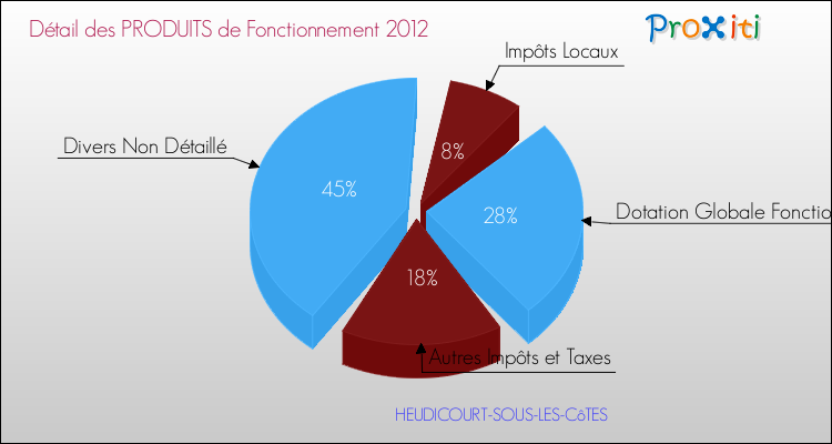 Décomposition du Budget de Fonctionnement 2012 de la commune de HEUDICOURT-SOUS-LES-CôTES Budget de Fonctionnement 2012 pour la commune de HEUDICOURT-SOUS-LES-CôTES