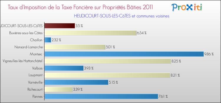 Taux d'imposition de la taxe foncière sur le bati 2011 pour HEUDICOURT-SOUS-LES-CôTES et les communes proches Comparaison des taux d'imposition de la taxe foncière sur le bati 2011 pour HEUDICOURT-SOUS-LES-CôTES et les communes voisines