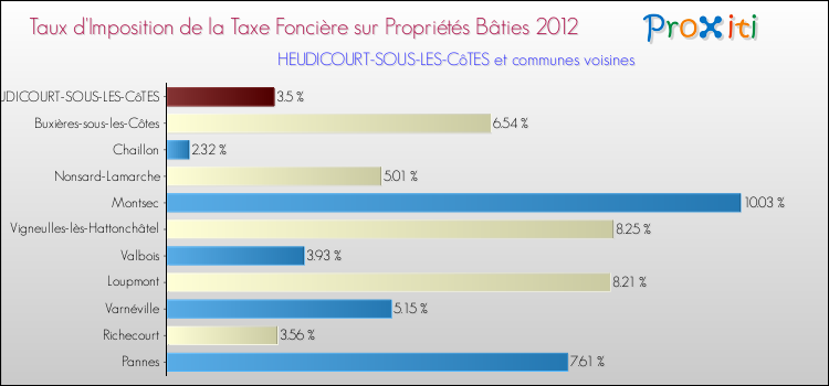 Taux d'imposition de la taxe foncière sur le bati 2012 pour HEUDICOURT-SOUS-LES-CôTES et les communes proches Comparaison des taux d'imposition de la taxe foncière sur le bati 2012 pour HEUDICOURT-SOUS-LES-CôTES et les communes voisines