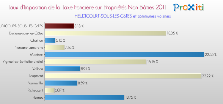 Taux d'imposition de la taxe foncière sur les immeubles et terrains non batis 2011 pour HEUDICOURT-SOUS-LES-CôTES et les communes proches Comparaison des taux d'imposition de la taxe foncière sur les immeubles et terrains non batis 2011 pour HEUDICOURT-SOUS-LES-CôTES et les communes voisines