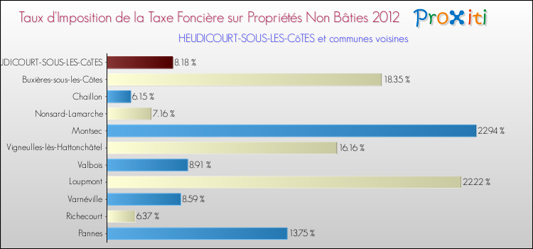 Taux d'imposition de la taxe foncière sur les immeubles et terrains non batis 2012 pour HEUDICOURT-SOUS-LES-CôTES et les communes proches Comparaison des taux d'imposition de la taxe foncière sur les immeubles et terrains non batis 2012 pour HEUDICOURT-SOUS-LES-CôTES et les communes voisines