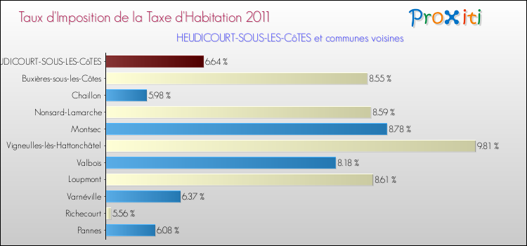 Taux d'imposition de la taxe d'habitation 2011 pour HEUDICOURT-SOUS-LES-CôTES et les communes proches Comparaison des taux d'imposition de la taxe d'habitation 2011 pour HEUDICOURT-SOUS-LES-CôTES et les communes voisines