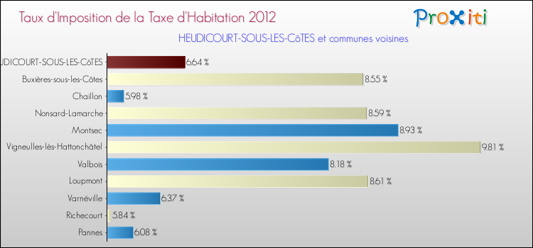Taux d'imposition de la taxe d'habitation 2012 pour HEUDICOURT-SOUS-LES-CôTES et les communes proches Comparaison des taux d'imposition de la taxe d'habitation 2012 pour HEUDICOURT-SOUS-LES-CôTES et les communes voisines