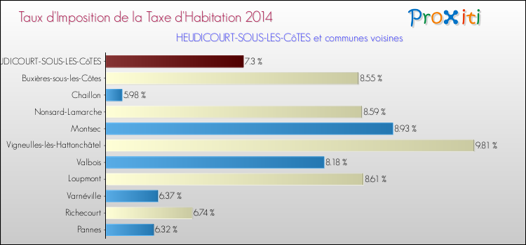 Taux d'imposition de la taxe d'habitation 2014 pour HEUDICOURT-SOUS-LES-CôTES et les communes proches Comparaison des taux d'imposition de la taxe d'habitation 2014 pour HEUDICOURT-SOUS-LES-CôTES et les communes voisines