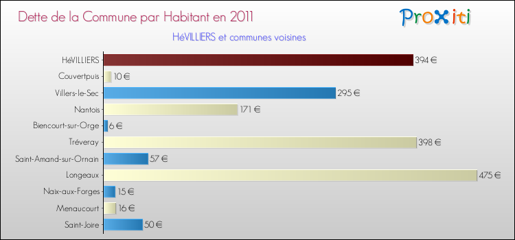 Dette par habitant de la commune en 2011 pour HéVILLIERS et les communes proches Comparaison de la dette par habitant de la commune en 2011 pour HéVILLIERS et les communes voisines