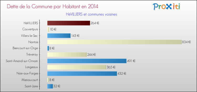 Dette par habitant de la commune en 2014 pour HéVILLIERS et les communes proches Comparaison de la dette par habitant de la commune en 2014 pour HéVILLIERS et les communes voisines