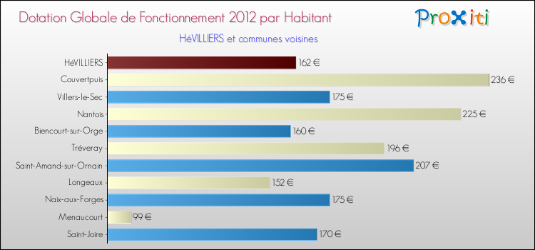 Montant des dotations globales de fonctionnement DGF par Habitant pour HéVILLIERS et les communes proches Comparaison des des dotations globales de fonctionnement DGF par habitant pour HéVILLIERS et les communes voisines