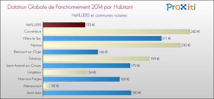 Montant des dotations globales de fonctionnement DGF par Habitant pour HéVILLIERS et les communes proches en 2014. Comparaison des des dotations globales de fonctionnement DGF par habitant pour HéVILLIERS et les communes voisines en 2014.