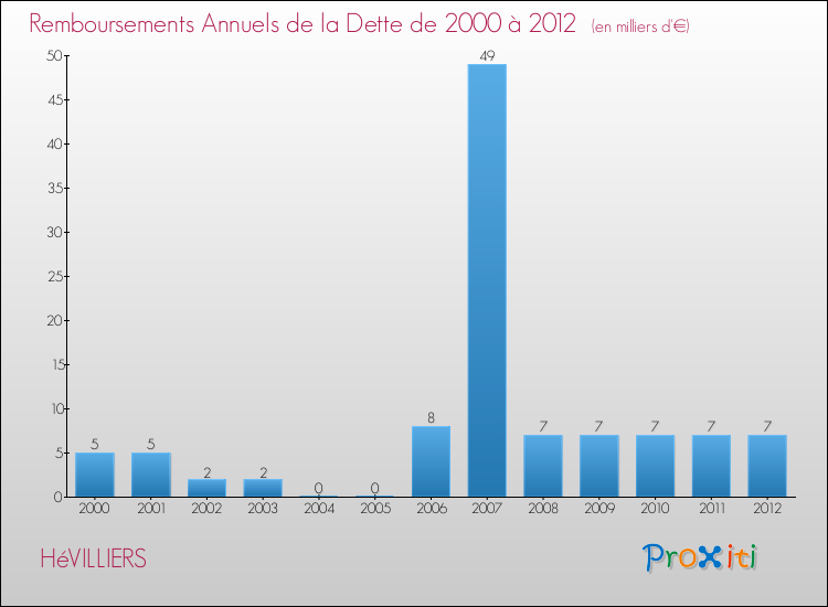 Evolution de l'annuité de la dette pour la commune de HéVILLIERS de 2000 à 2012 Annuités de la dette pour HéVILLIERS de 2000 à 2012
