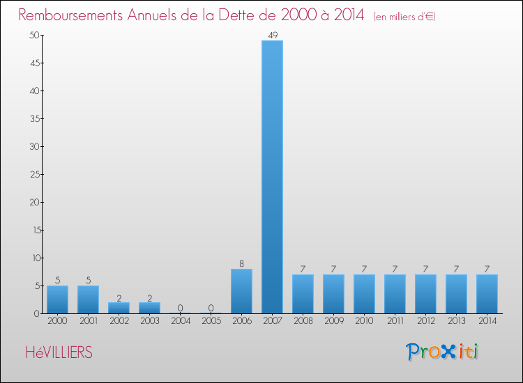 Evolution de l'annuité de la dette pour la commune de HéVILLIERS de 2000 à 2014 Annuités de la dette pour HéVILLIERS de 2000 à 2014