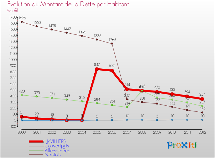 Evolution de la dette par habitant pour la commune de HéVILLIERS et les communes proches de 2000 à 2012 Comparaison de la dette par habitant pour HéVILLIERS et les communes voisines de 2000 à 2012