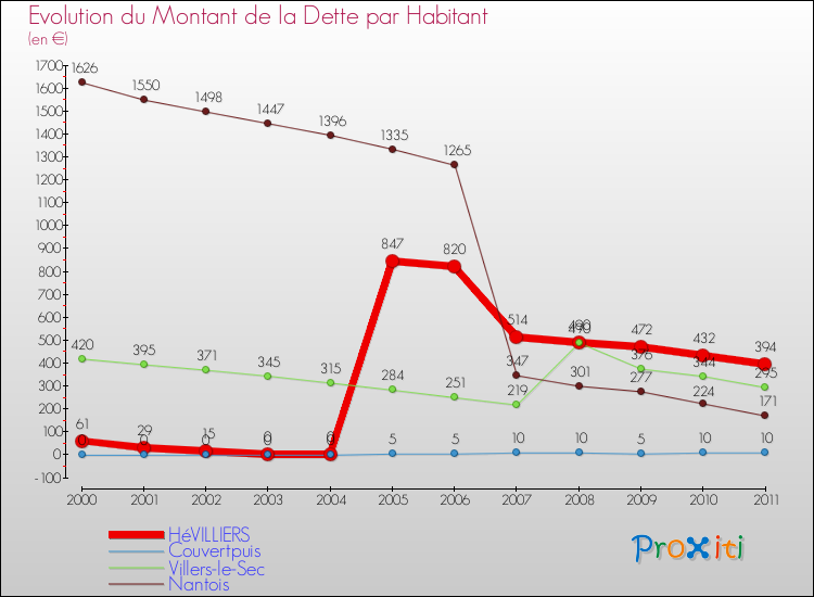 Evolution de la dette par habitant pour la commune de HéVILLIERS et les communes proches Comparaison de la dette par habitant pour HéVILLIERS et les communes voisines