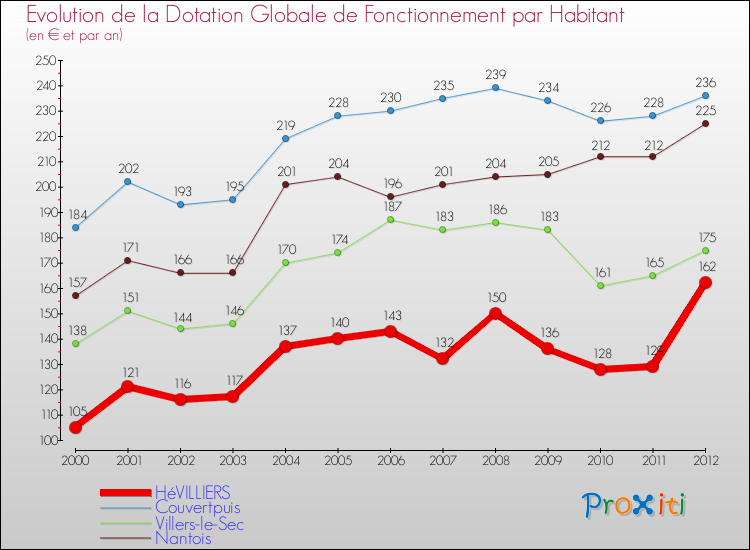 Evolution et montant de la dotation globale de fonctionnement par Habitant pour HéVILLIERS et les communes proches Comparaison des dotations globales de fonctionnement par habitant pour HéVILLIERS et les communes voisines
