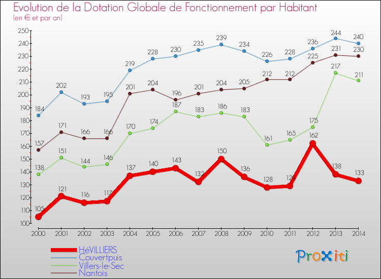 Evolution et montant de la dotation globale de fonctionnement par Habitant pour HéVILLIERS et les communes proches de 2000 à 2014. Comparaison des dotations globales de fonctionnement par habitant pour HéVILLIERS et les communes voisines de 2000 à 2014.