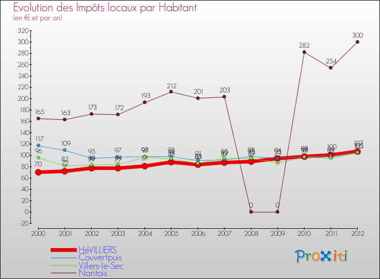 Evolution et montant des impôts locaux par Habitant pour HéVILLIERS et les communes proches Comparaison des impôts locaux par habitant pour HéVILLIERS et les communes voisines
