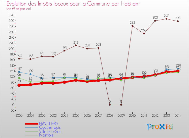 Evolution et montant des impôts locaux par Habitant pour HéVILLIERS et les communes proches de 2000 à 2014 Comparaison des impôts locaux par habitant pour HéVILLIERS et les communes voisines de 2000 à 2014