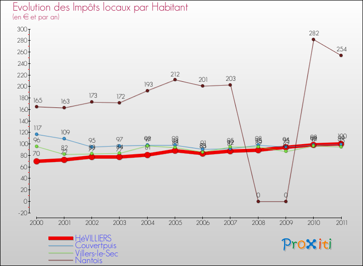 Evolution et montant des impôts locaux par Habitant pour HéVILLIERS et les communes proches Comparaison des impôts locaux par habitant pour HéVILLIERS et les communes voisines