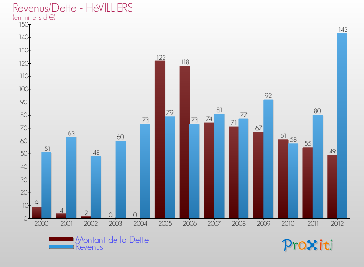 Evolution comparée de la dette et des revenus pour la commune de HéVILLIERS de 2000 à 2012 Comparaison de la dette et des revenus pour HéVILLIERS de 2000 à 2012