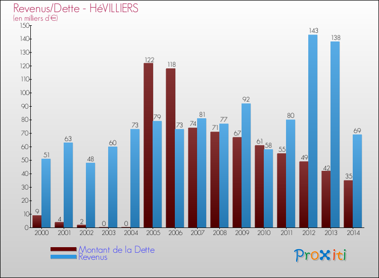 Evolution comparée de la dette et des revenus pour la commune de HéVILLIERS de 2000 à 2014 Comparaison de la dette et des revenus pour HéVILLIERS de 2000 à 2014