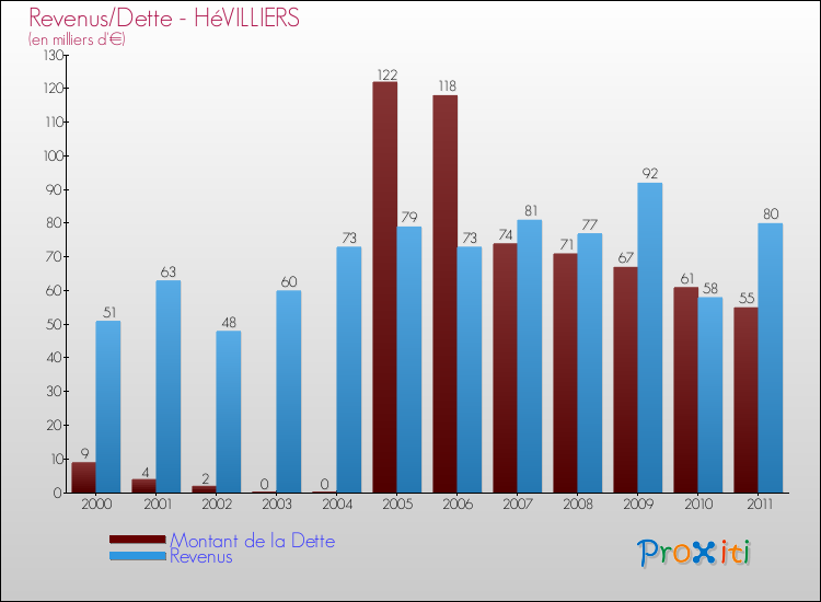Evolution comparée de la dette et des revenus pour la commune de HéVILLIERS de 2000 à 2011 Comparaison de la dette et des revenus pour HéVILLIERS de 2000 à 2011