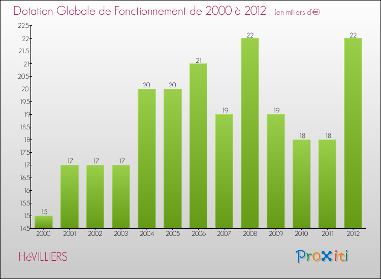 Evolution du montant de la Dotation Globale de Fonctionnement pour la commune de HéVILLIERS de 2000 à 2012 Evolution du montant de la Dotation Globale de Fonctionnement pour HéVILLIERS de 2000 à 2012