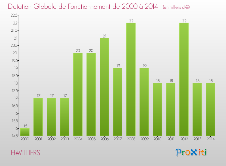 Evolution du montant de la Dotation Globale de Fonctionnement pour la commune de HéVILLIERS de 2000 à 2014 Evolution du montant de la Dotation Globale de Fonctionnement pour HéVILLIERS de 2000 à 2014