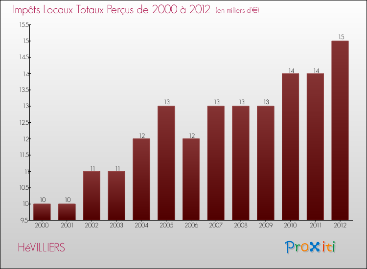 Evolution des Impôts Locaux pour la commune de HéVILLIERS de 2000 à 2012 Evolution des Impôts Locaux pour HéVILLIERS de 2000 à 2012