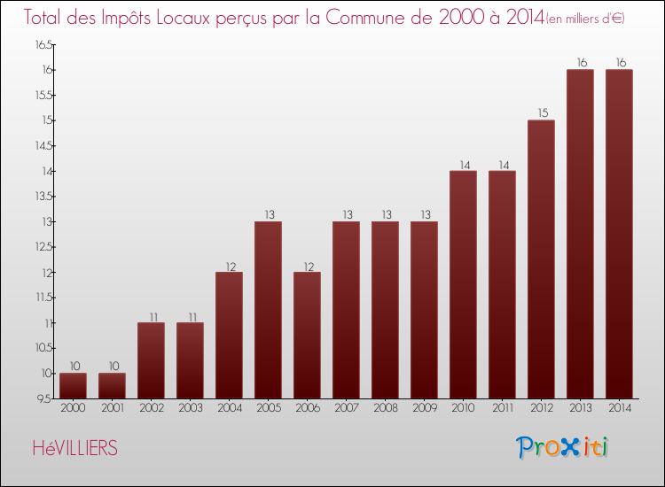 Evolution des Impôts Locaux pour la commune de HéVILLIERS de 2000 à 2014 Evolution des Impôts Locaux pour HéVILLIERS de 2000 à 2014