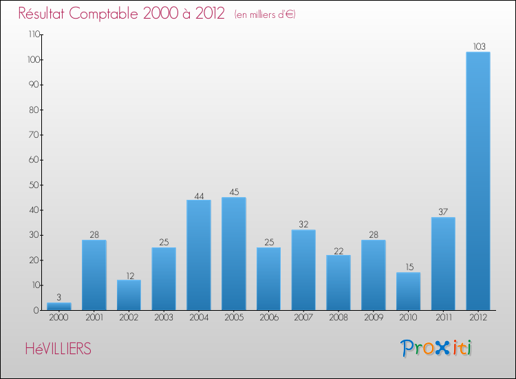 Evolution du résultat comptable pour la commune de HéVILLIERS de 2000 à 2012 Evolution du résultat comptable pour HéVILLIERS de 2000 à 2012