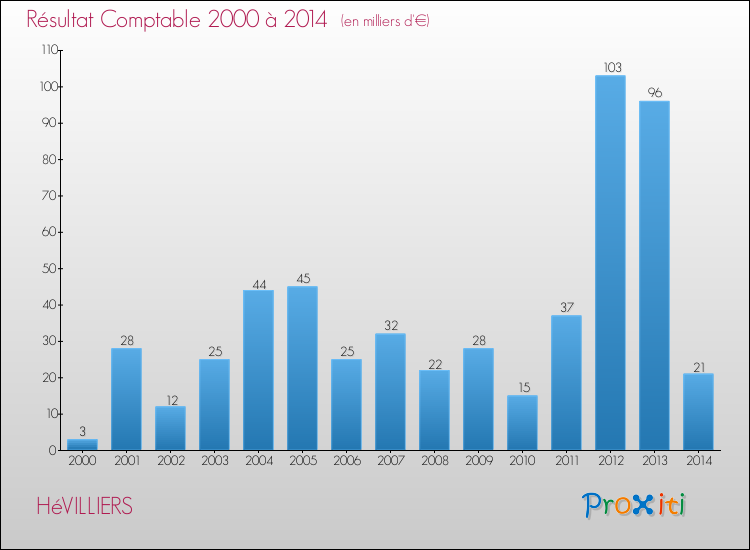 Evolution du résultat comptable pour la commune de HéVILLIERS de 2000 à 2014 Evolution du résultat comptable pour HéVILLIERS de 2000 à 2014