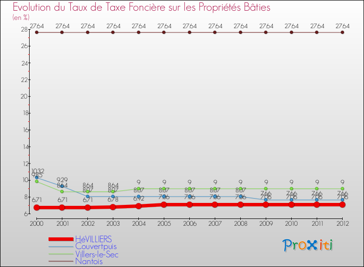 Evolution du taux de la taxe foncière sur le bati pour HéVILLIERS et les communes proches de 2000 à 2012 Comparaison des taux de taxe foncière sur le bati pour HéVILLIERS et les communes voisines de 2000 à 2012