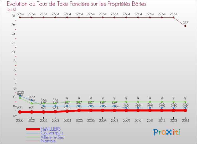 Evolution du taux de la taxe foncière sur le bati pour HéVILLIERS et les communes proches de 2000 à 2014 Comparaison des taux de taxe foncière sur le bati pour HéVILLIERS et les communes voisines de 2000 à 2014