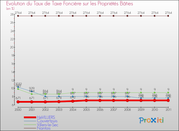 Evolution du taux de la taxe foncière sur le bati pour HéVILLIERS et les communes proches Comparaison des taux de taxe foncière sur le bati pour HéVILLIERS et les communes voisines