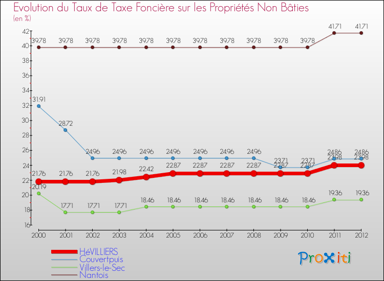 Evolution du taux de la taxe foncière sur les immeubles et terrains non batis pour HéVILLIERS et les communes proches de 2000 à 2012 Comparaison des taux de la taxe foncière sur les immeubles et terrains non batis pour HéVILLIERS et les communes voisines de 2000 à 2012