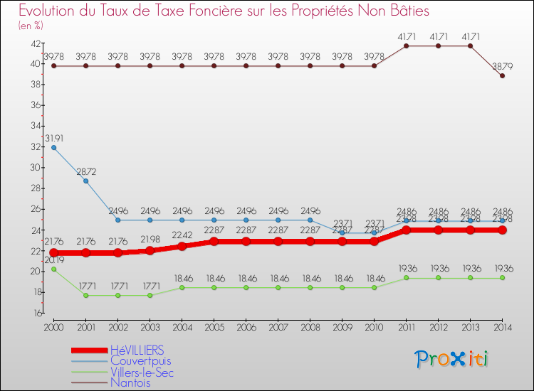 Evolution du taux de la taxe foncière sur les immeubles et terrains non batis pour HéVILLIERS et les communes proches de 2000 à 2014 Comparaison des taux de la taxe foncière sur les immeubles et terrains non batis pour HéVILLIERS et les communes voisines de 2000 à 2014