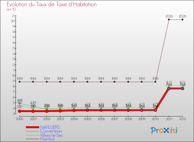 Evolution du taux de la taxe d'habitation pour HéVILLIERS et les communes proches Comparaison des taux de la taxe d'habitation pour HéVILLIERS et les communes voisines