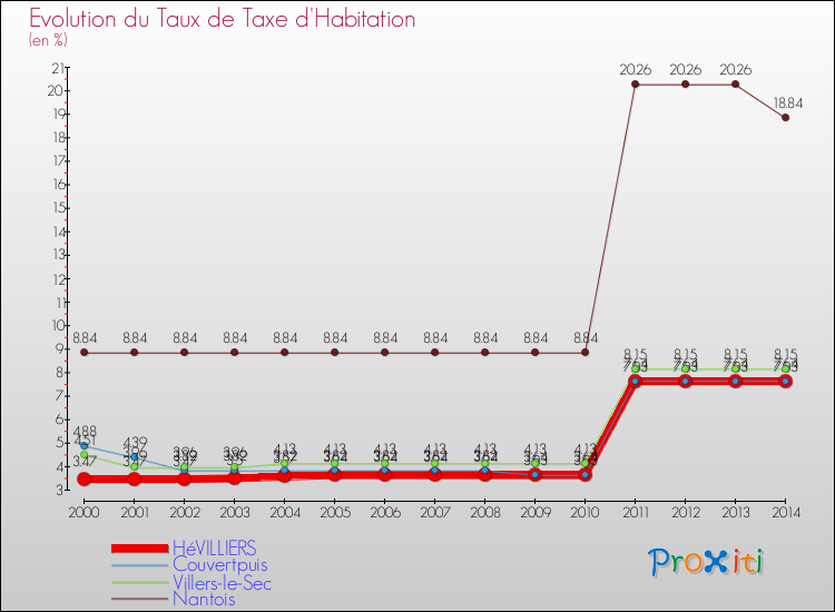 Evolution du taux de la taxe d'habitation pour HéVILLIERS et les communes proches de 2000 à 2014 Comparaison des taux de la taxe d'habitation pour HéVILLIERS et les communes voisines de 2000 à 2014