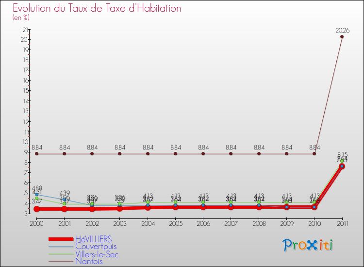 Evolution du taux de la taxe d'habitation pour HéVILLIERS et les communes proches Comparaison des taux de la taxe d'habitation pour HéVILLIERS et les communes voisines
