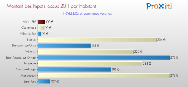 Montant des impôts locaux par Habitant pour HéVILLIERS et les communes proches Comparaison des impôts locaux par habitant pour HéVILLIERS et les communes voisines
