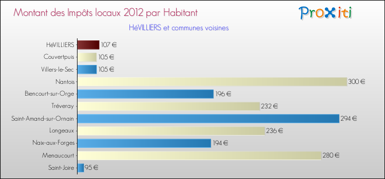 Montant des impôts locaux par Habitant pour HéVILLIERS et les communes proches Comparaison des impôts locaux par habitant pour HéVILLIERS et les communes voisines