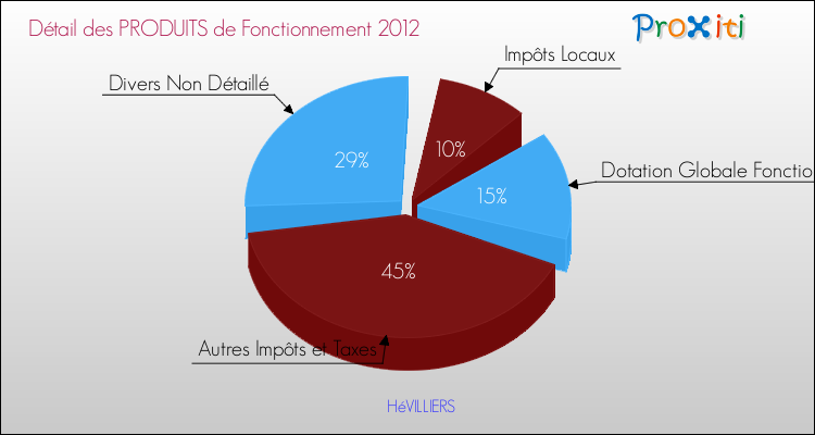 Décomposition du Budget de Fonctionnement 2012 de la commune de HéVILLIERS Budget de Fonctionnement 2012 pour la commune de HéVILLIERS