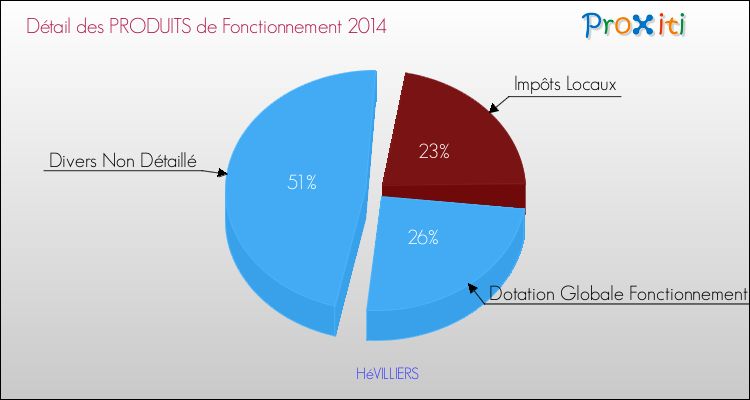 Décomposition du Budget de Fonctionnement 2014 de la commune de HéVILLIERS Budget de Fonctionnement 2014 pour la commune de HéVILLIERS